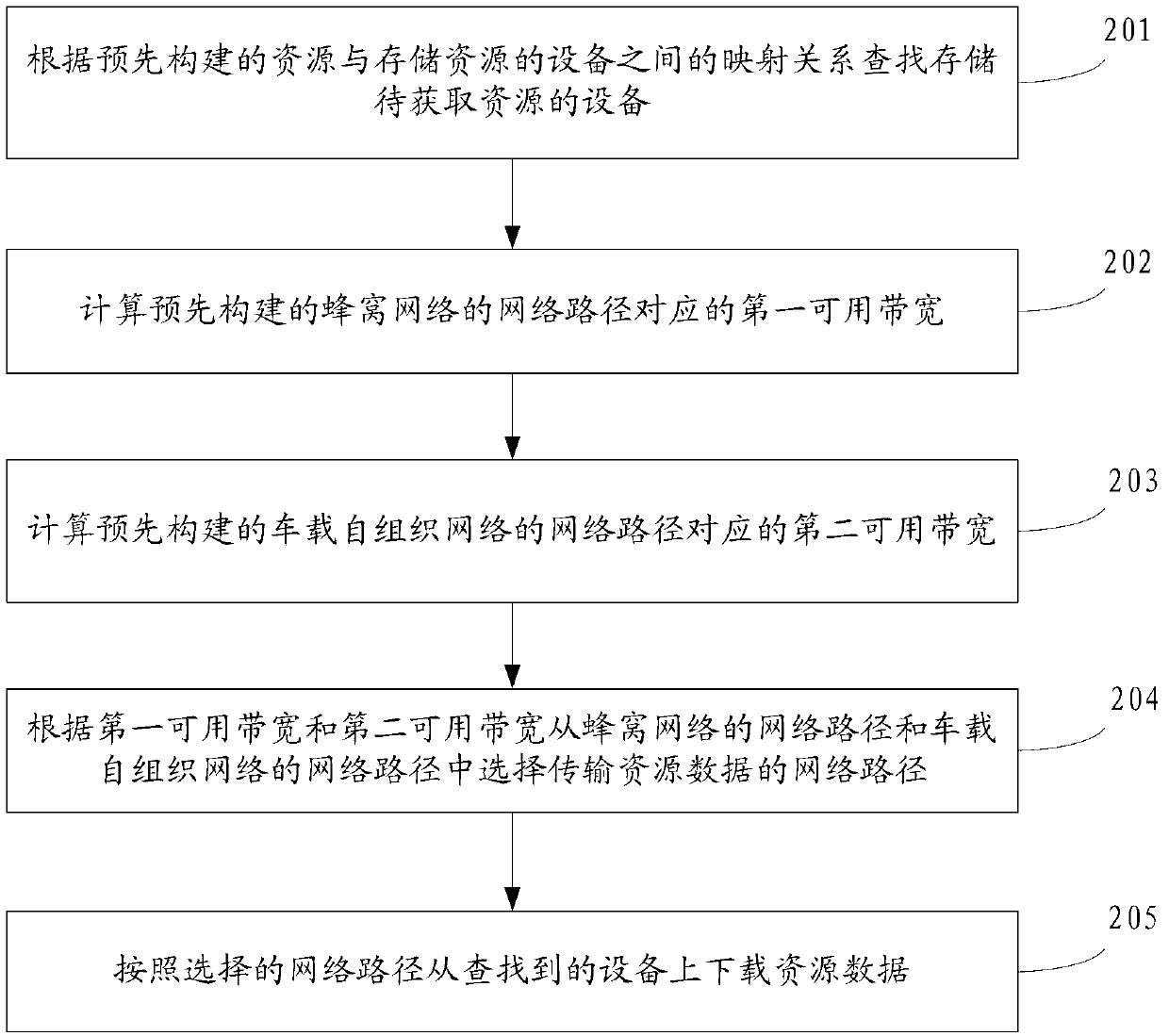 Method, device and system for acquiring resources