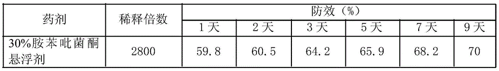 Antifungal composition comprising fenpyrazamine and difenoconazole