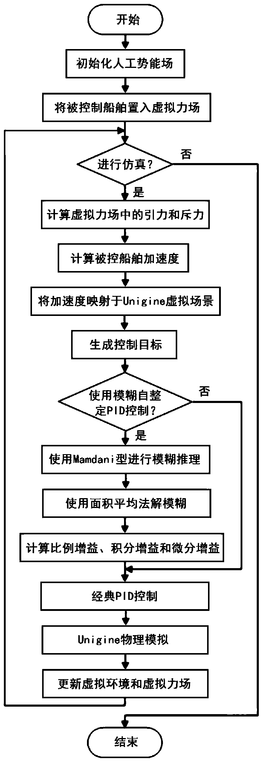 Intelligent naval ship automatic cruise simulation method