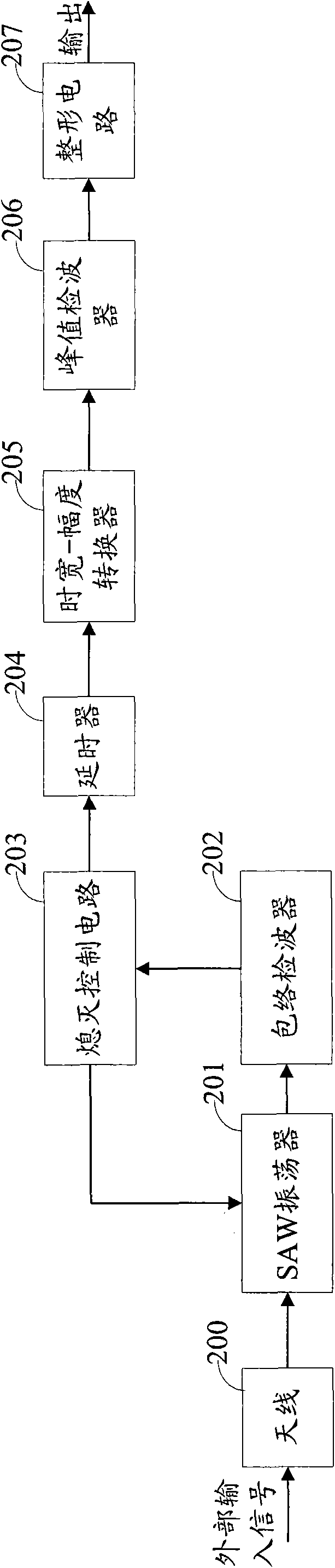 Superregenerative receiving device and method