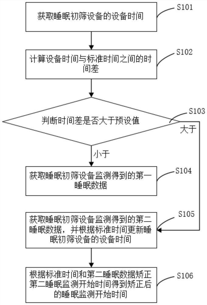 Data time correction method based on sleep preliminary screening equipment and computer equipment