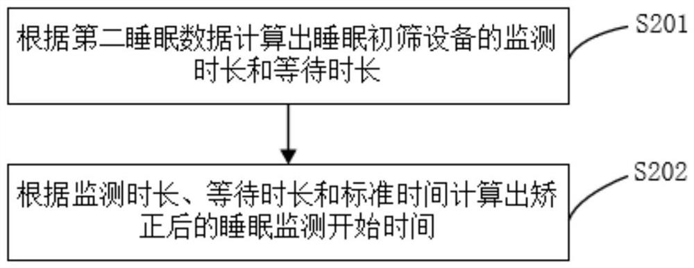 Data time correction method based on sleep preliminary screening equipment and computer equipment