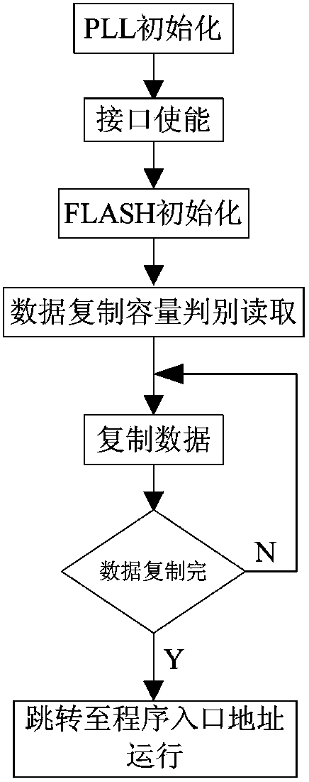 Software long-distance loading and solidifying method based on TI DSP