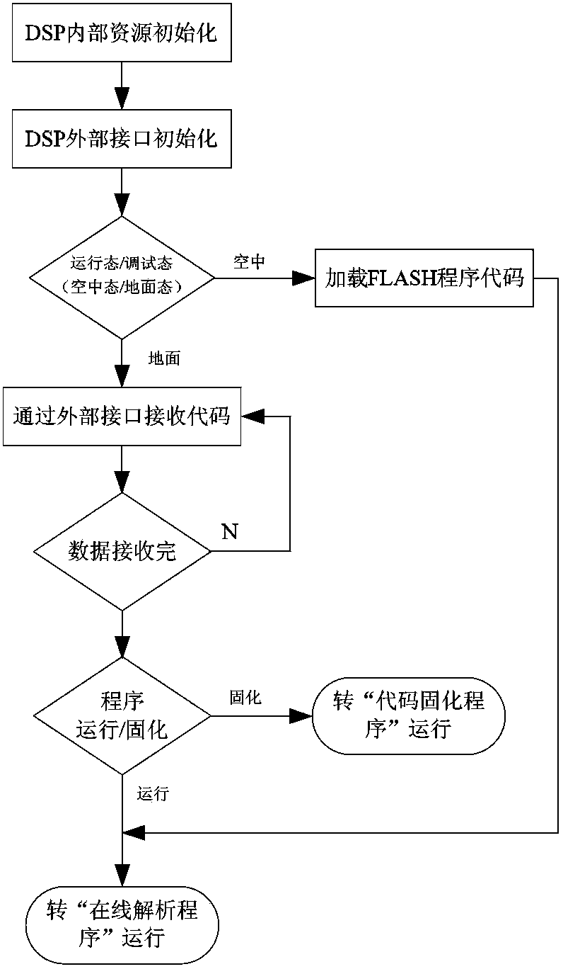 Software long-distance loading and solidifying method based on TI DSP