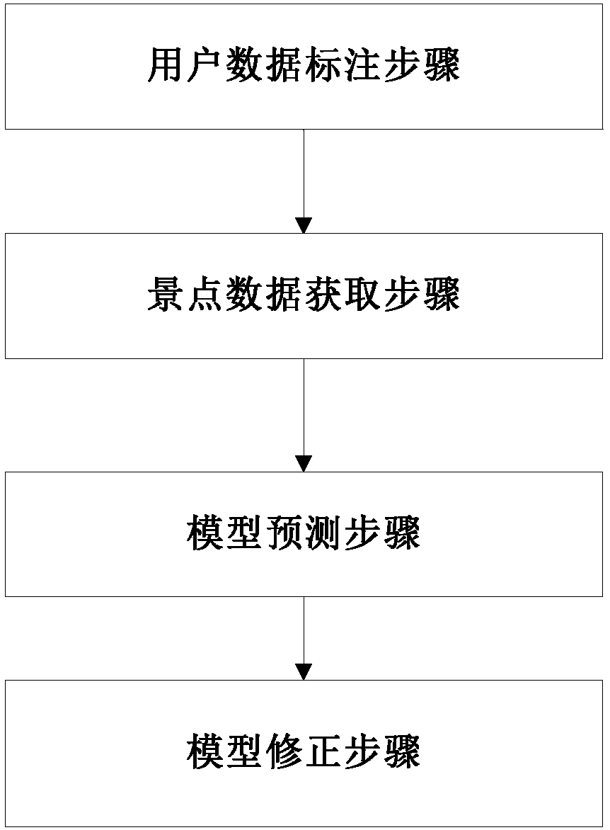 Tourism information recommending method and device