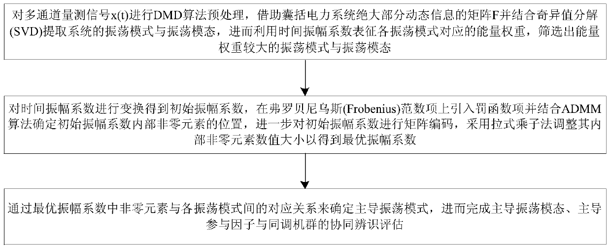 SPDMD-based power system oscillation mode and modal identification method