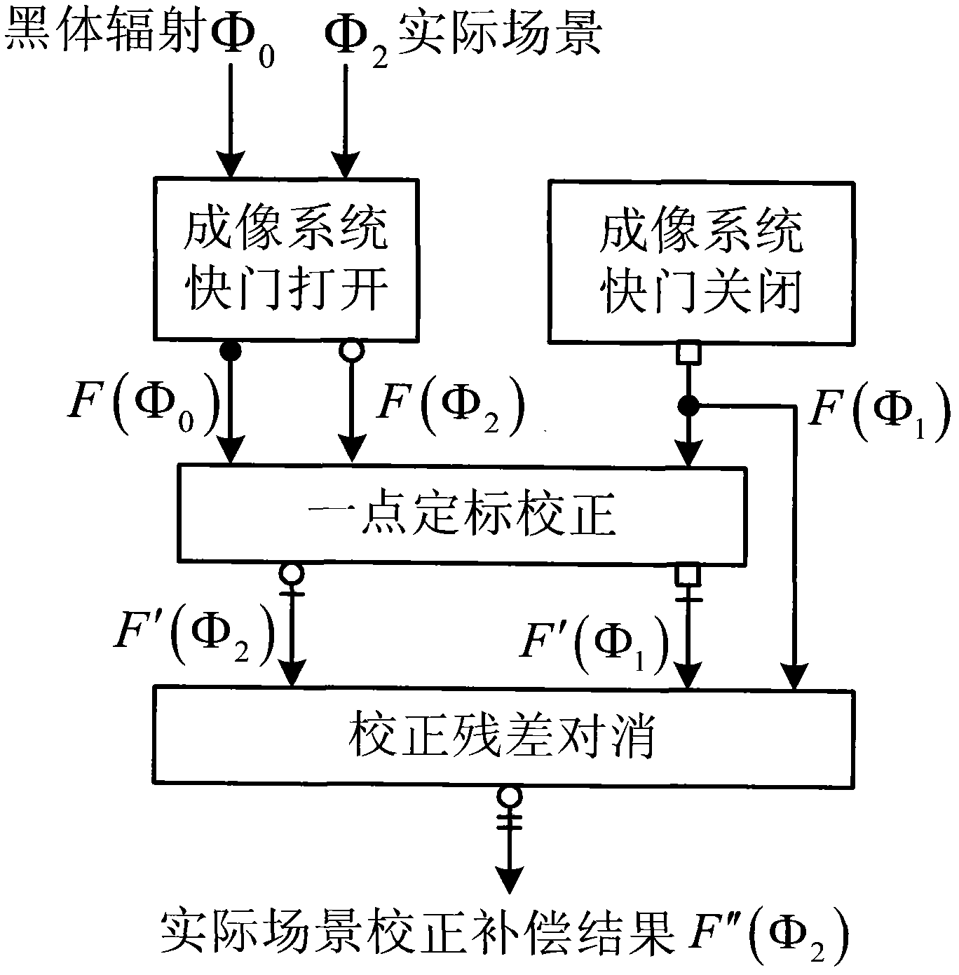 Real-time compensation method of non-uniformity correction residual errors of infrared focal plane array detector