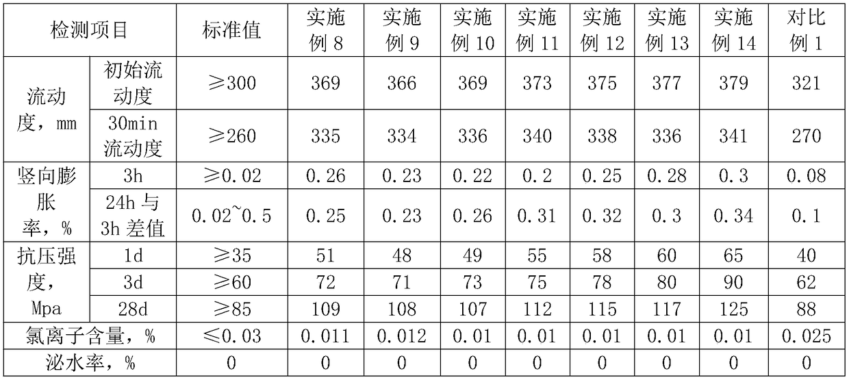 Sleeve grouting material for steel bar connection