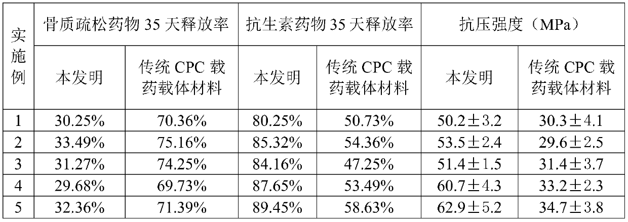 Injectable double-drug-loading compound chitosan hydrogel and preparation method thereof