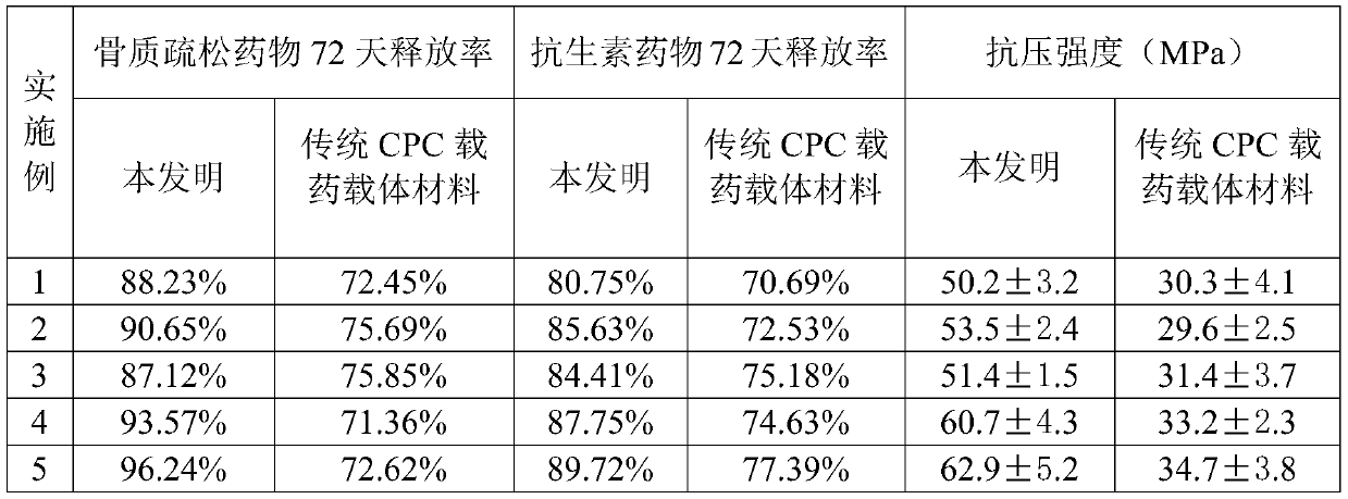 Injectable double-drug-loading compound chitosan hydrogel and preparation method thereof