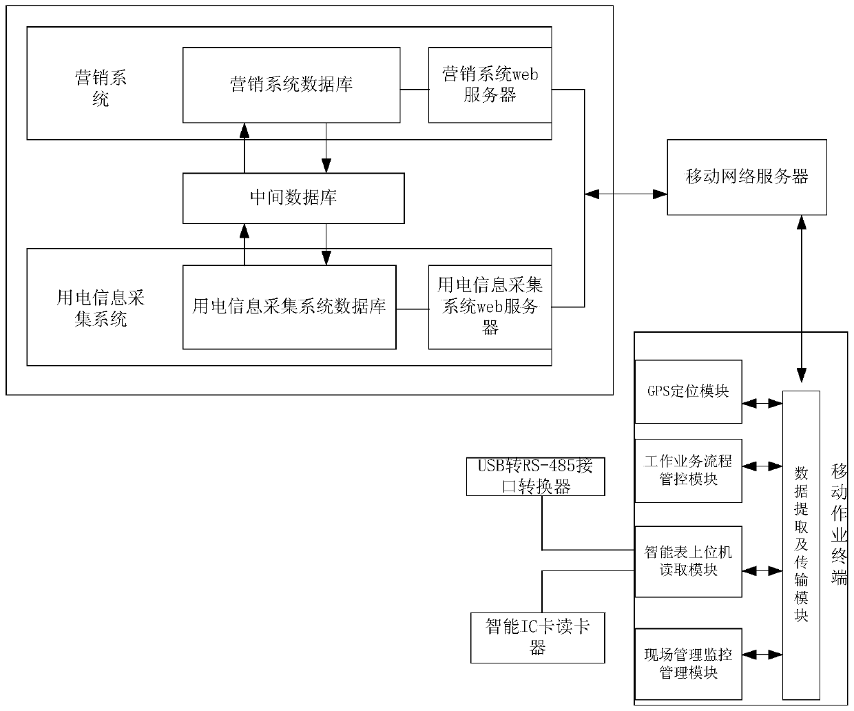 Field fault processing management system based on mobile operation terminal