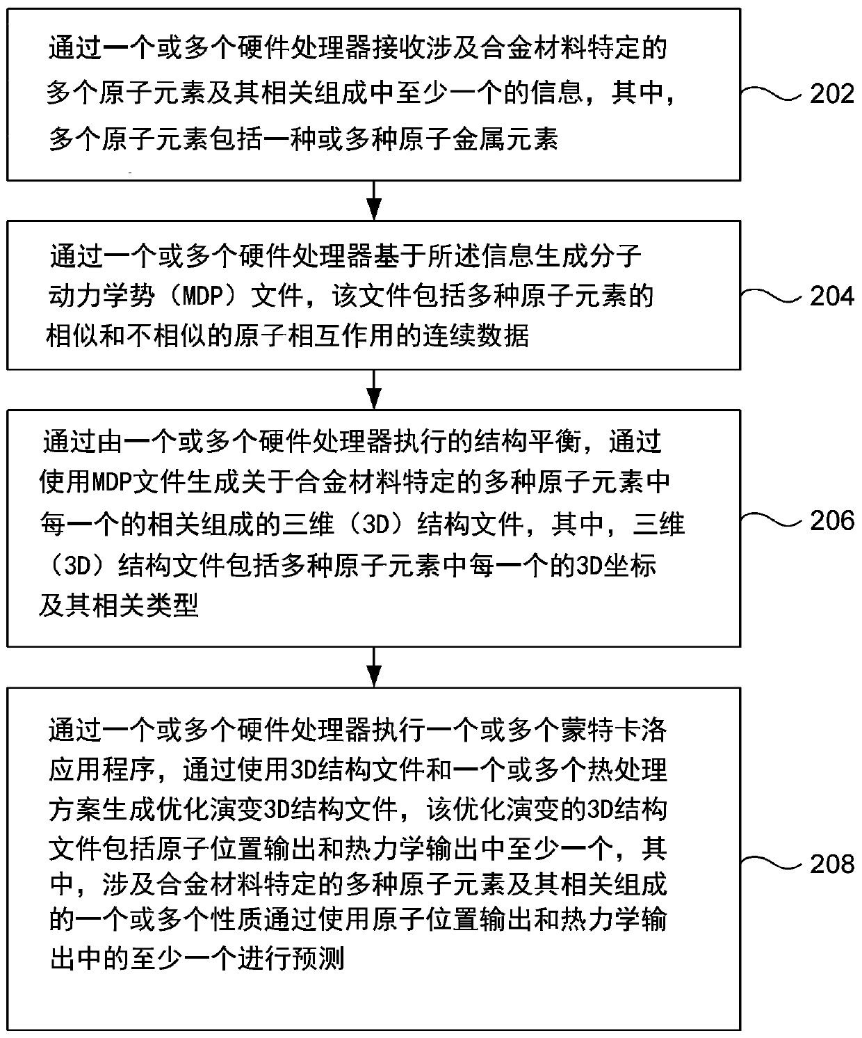 Systems and methods for predicting structure and properties of atomic elements and alloy materials thereof