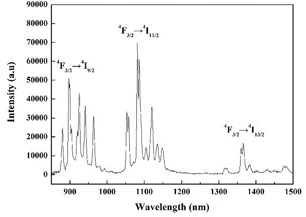 Nd&lt;3+&gt; doped (Y1-xScx)2O3 laser transparent ceramic and preparation method thereof