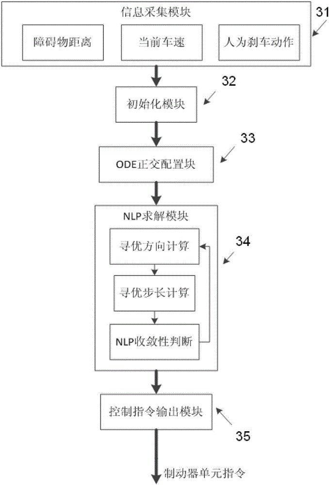 An Automobile Brake Device Based on Orthogonal Configuration Optimization