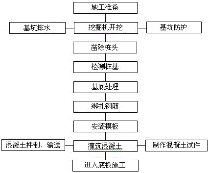 Process for construction of piled raft in low-buried and unsymmetrical pressure flexible plastic karst tunnel