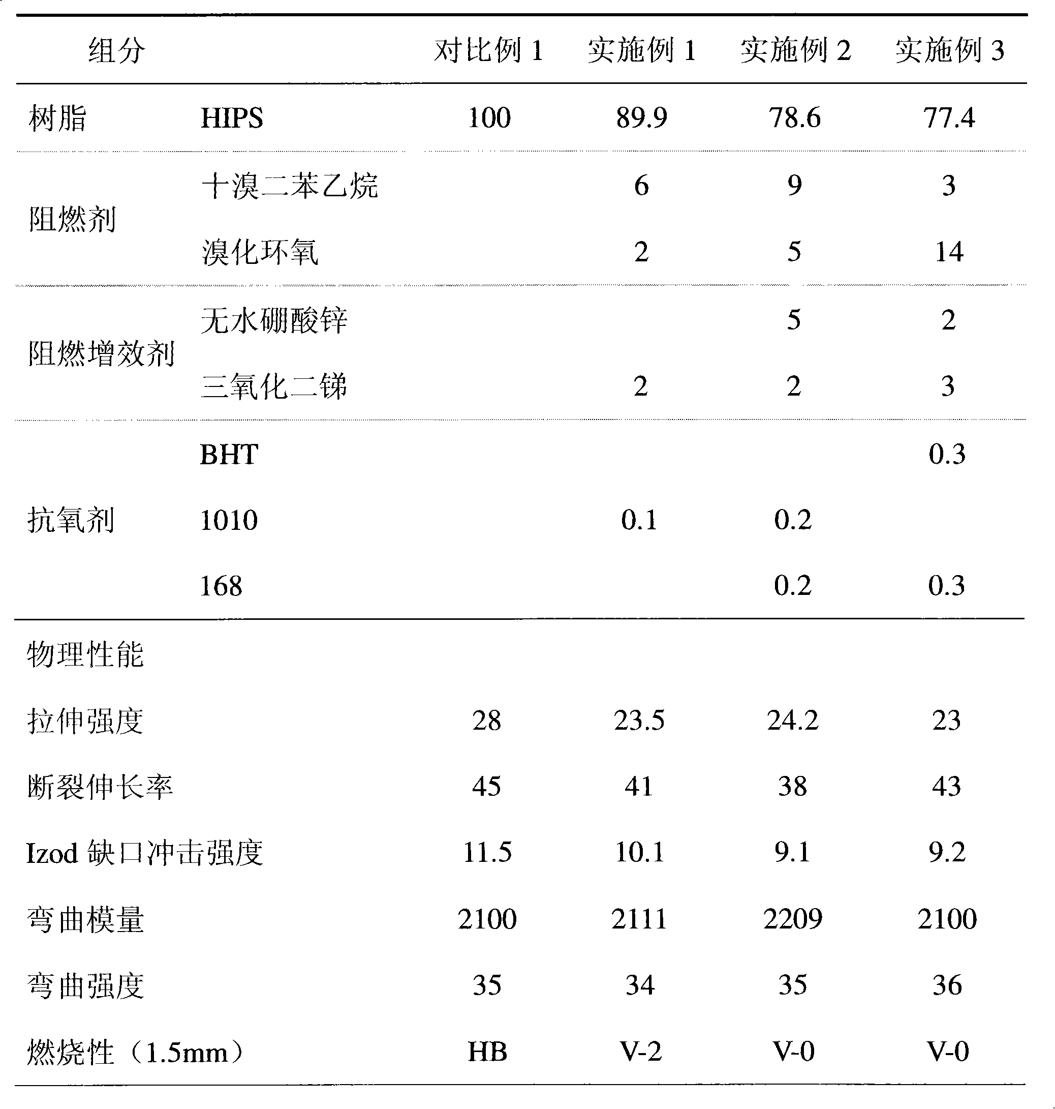 Flame-retardant highly impact resistant polystyrene complex containing decabromodiphenylethane and preparation thereof