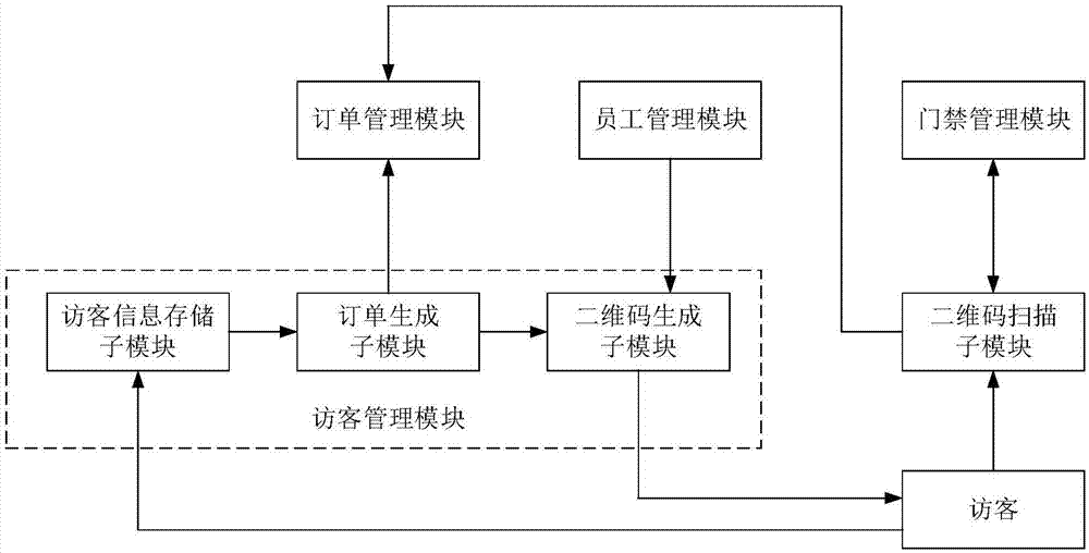 Two-dimensional code unlocking based visitor management system and management method