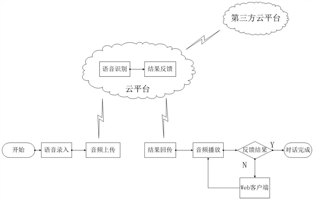 Robot remote control and management system and method based on cloud platform