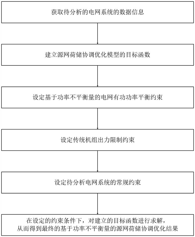 Source network load storage coordination optimization method based on power unbalance