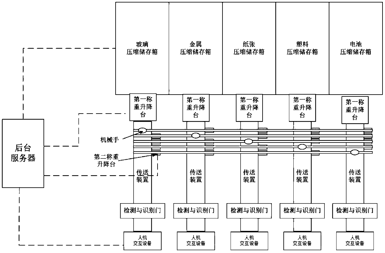 Intelligent rubbish recycling system and method