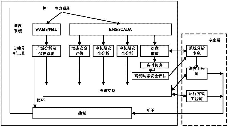 Analysis, early warning and control method for power grid security