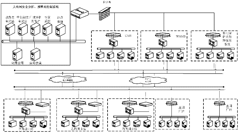 Analysis, early warning and control method for power grid security