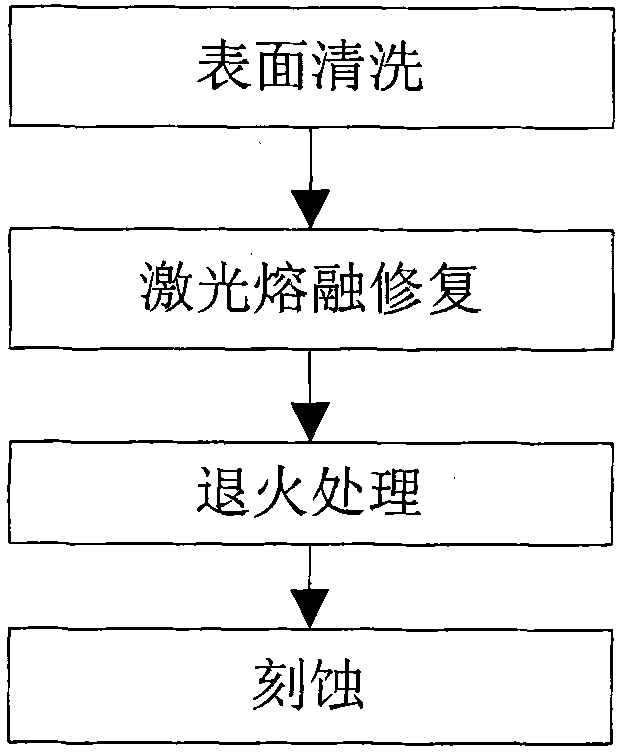 Method for repairing fused quartz optical damage component