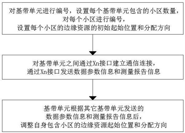 Interference coordination method in 5G communication room subsystem based on Xn interface