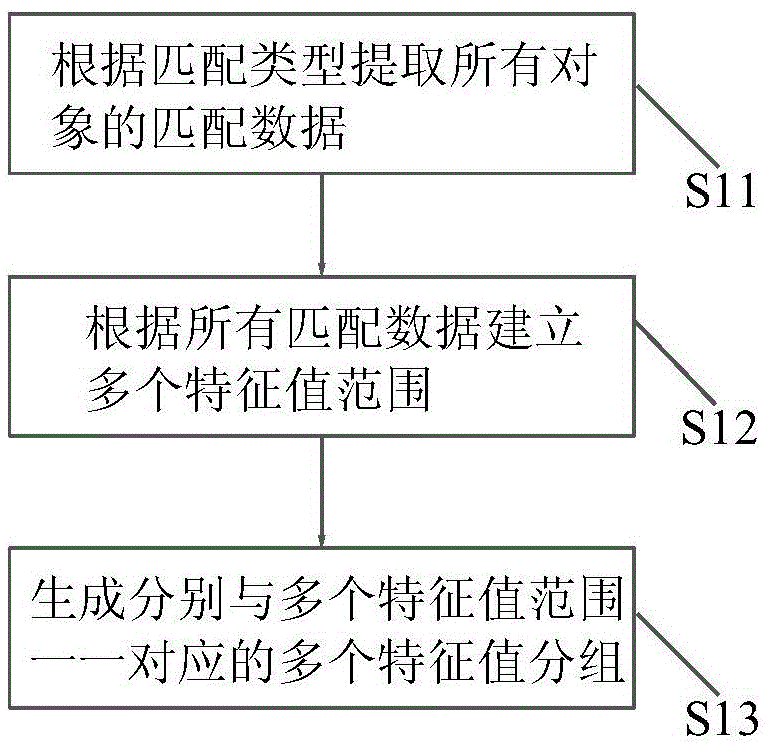 Object matching method and system