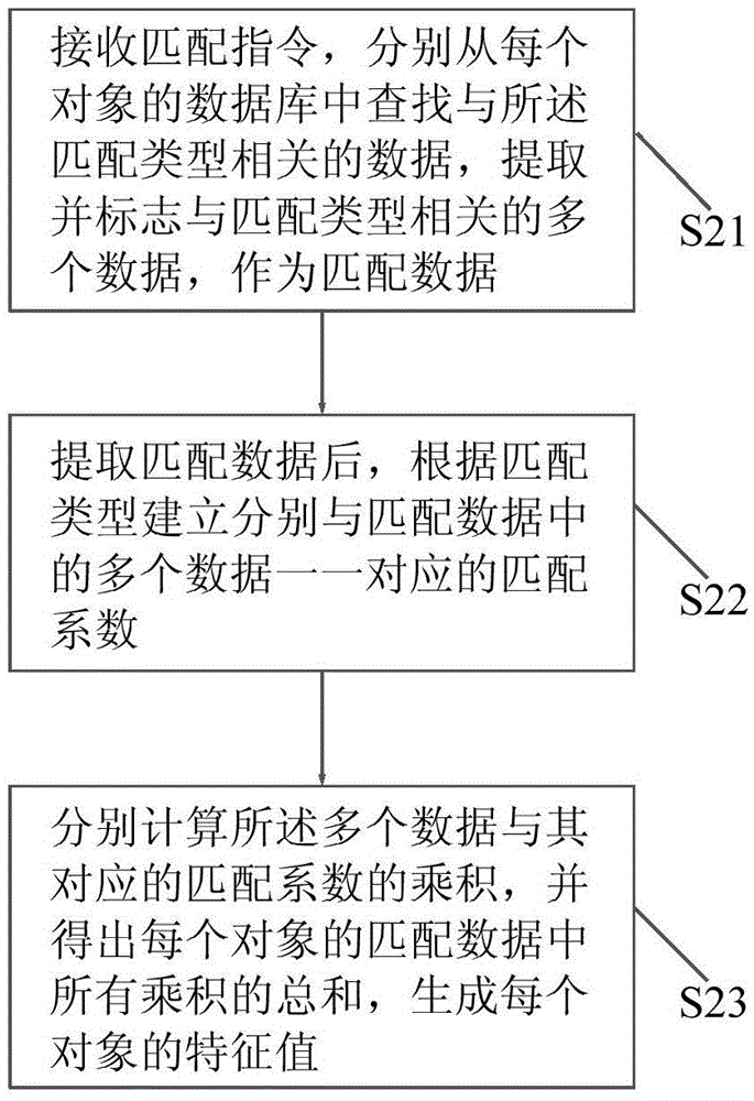 Object matching method and system