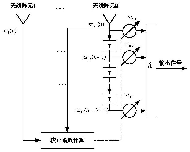 Digital multi-beam forming method based on multi-domain combination