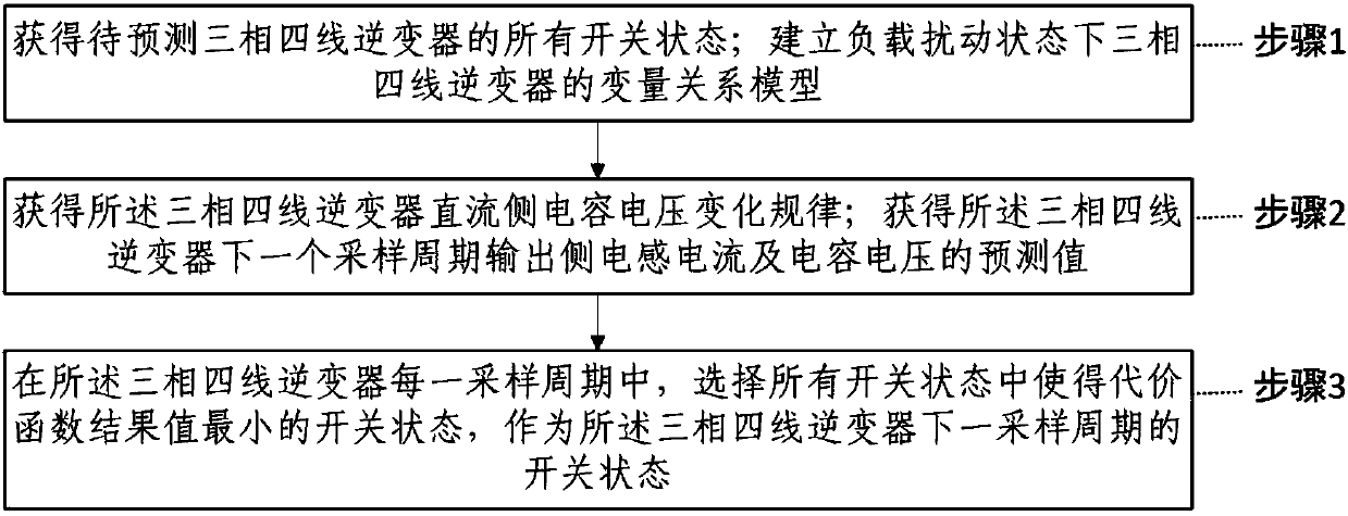 Method and system for controlling three-phase four-wire inverter