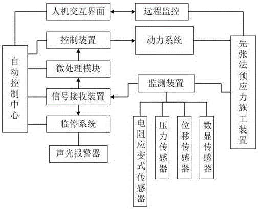 Automatic control system and method of pre-tensioning prestress construction