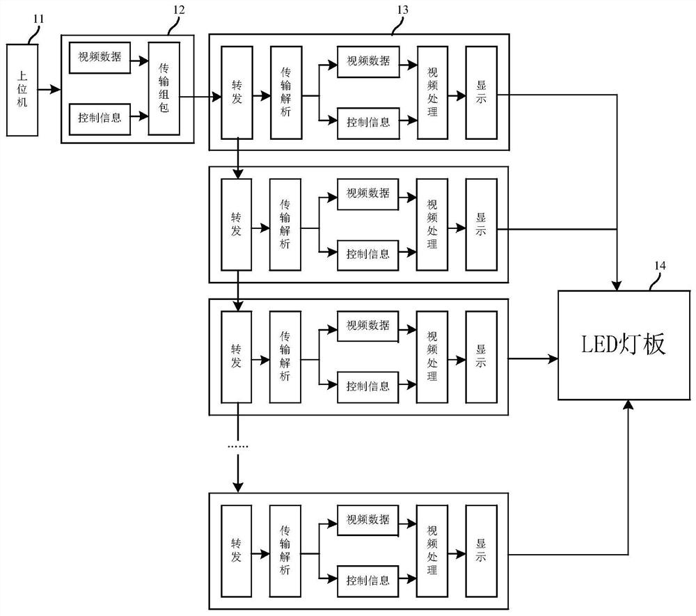 Data interaction method applied to LED display control system and receiving card