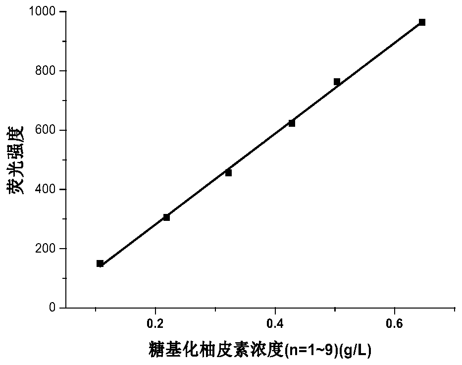 Preparation method and application for glycosylated naringenin