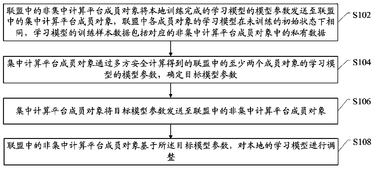 Model learning method, device and system based on private data protection