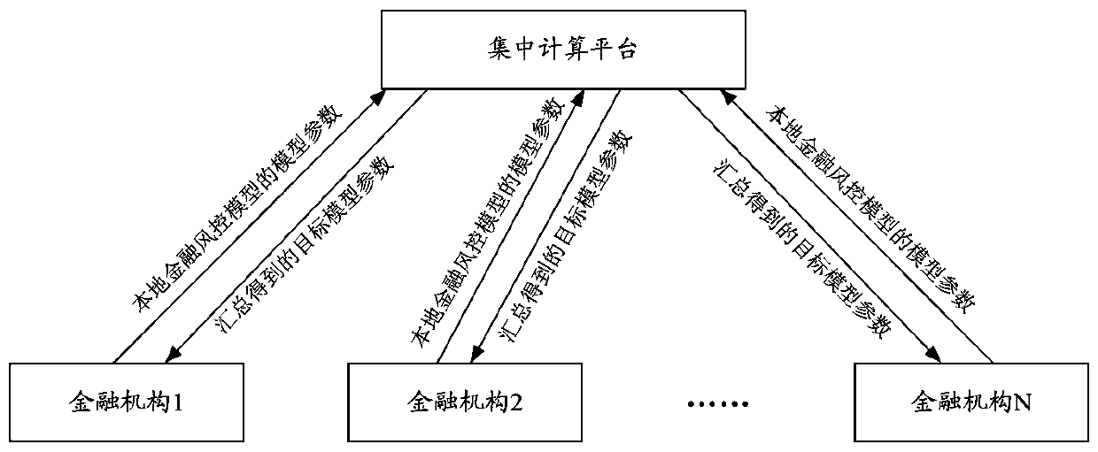 Model learning method, device and system based on private data protection