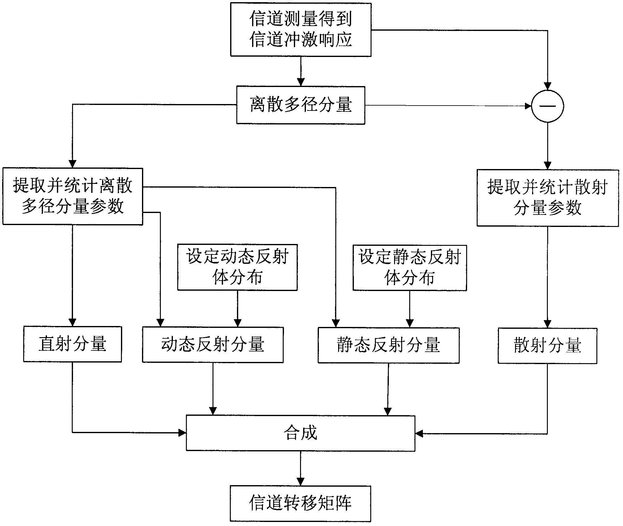 Broadband wireless multi-input multi-output (MIMO) channel modeling method for vehicle-to-vehicle communication