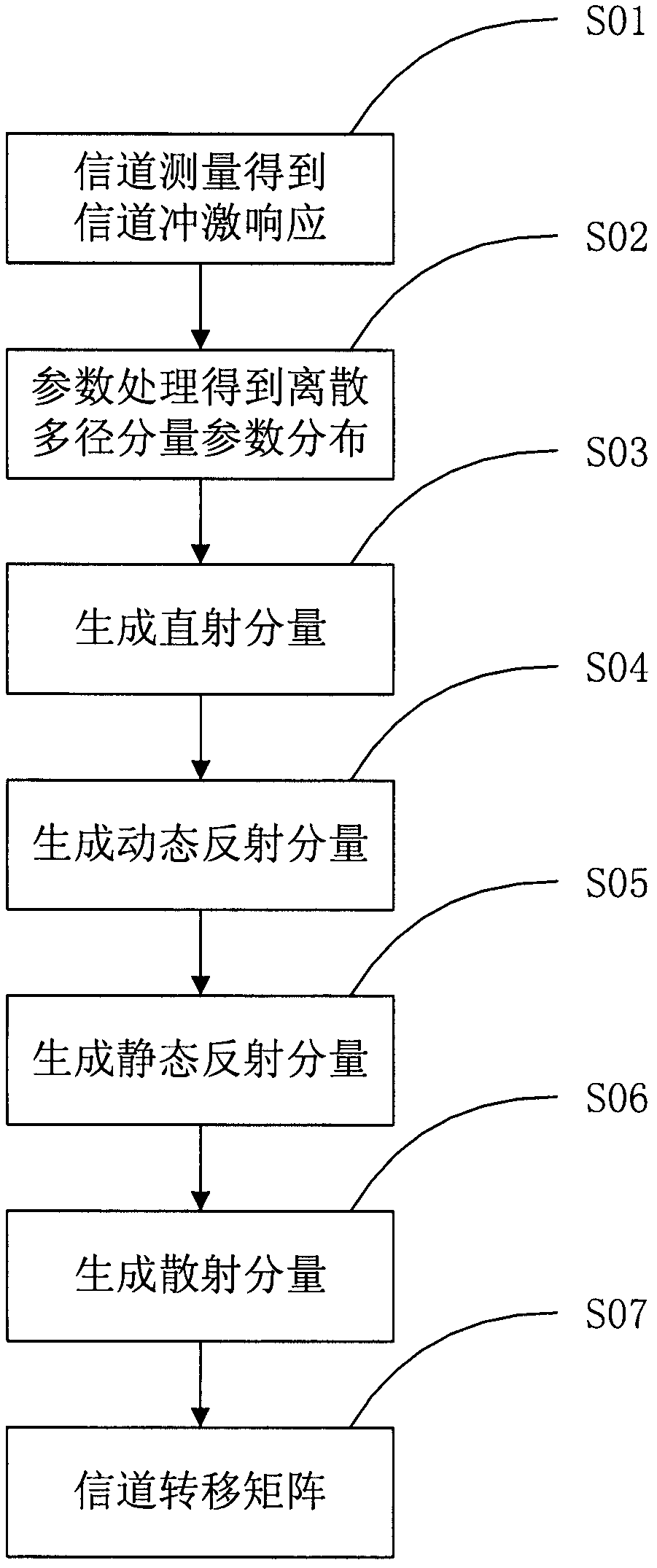 Broadband wireless multi-input multi-output (MIMO) channel modeling method for vehicle-to-vehicle communication