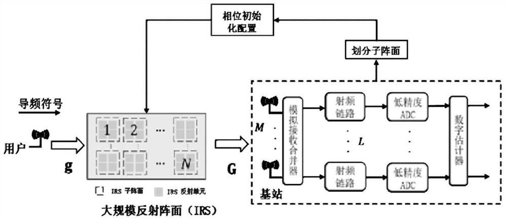 IRS-based large-scale MIMO cascade channel estimation method under hybrid low-precision architecture