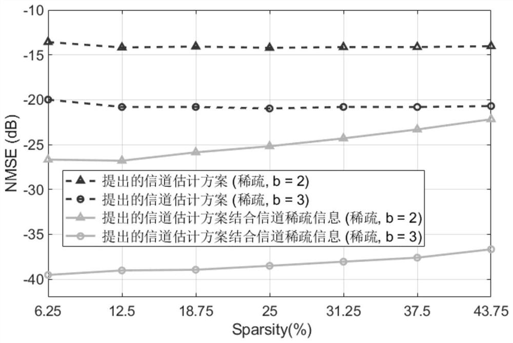 IRS-based large-scale MIMO cascade channel estimation method under hybrid low-precision architecture