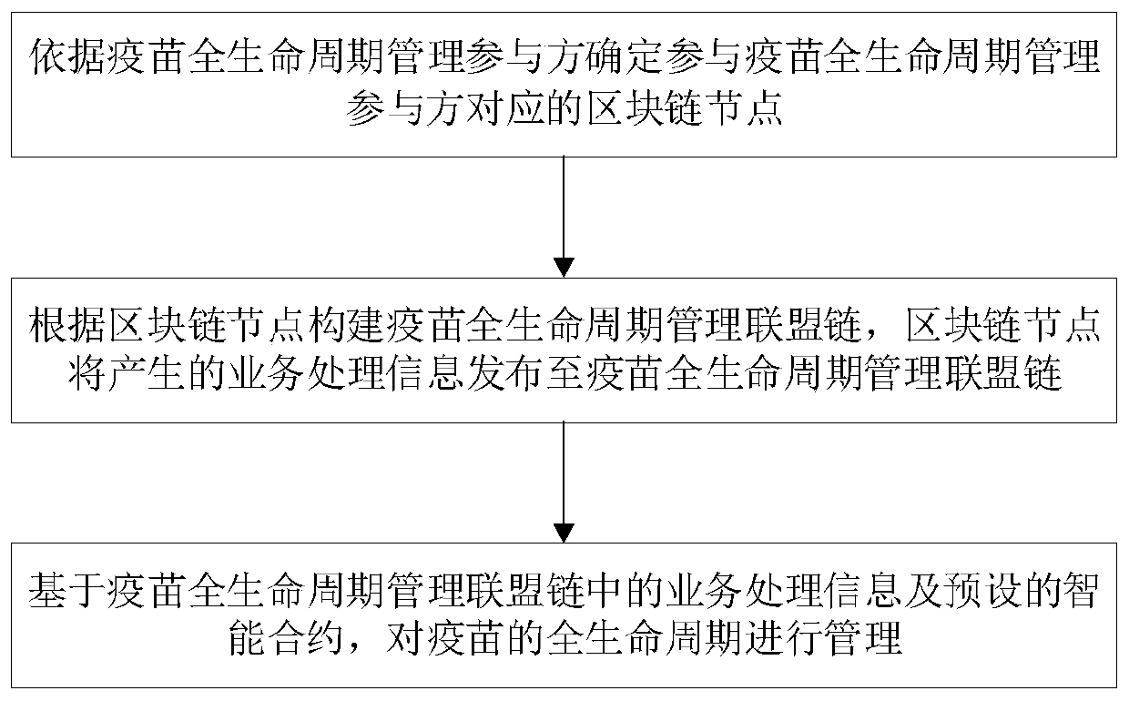 Vaccine full-life-cycle management method and system based on block chain