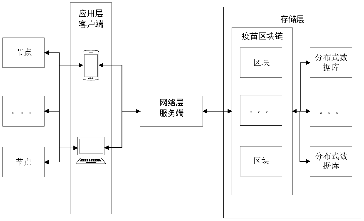 Vaccine full-life-cycle management method and system based on block chain