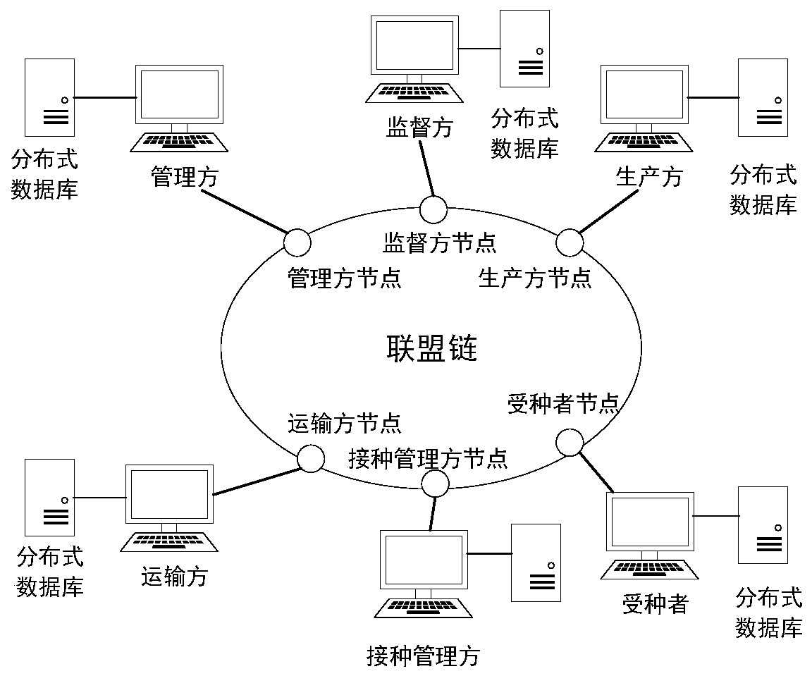 Vaccine full-life-cycle management method and system based on block chain