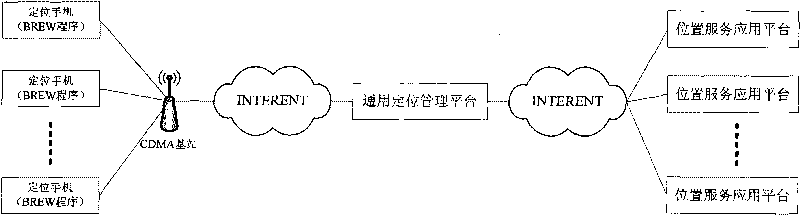 Implementation method of mobile phone third party positioning based on BREW platform