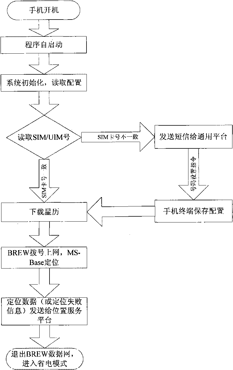 Implementation method of mobile phone third party positioning based on BREW platform