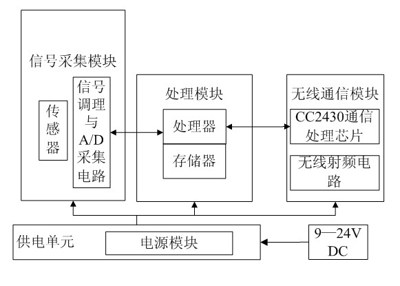 Method for monitoring exhaust gas from vehicle on road based on gas sensor and Zigbee network