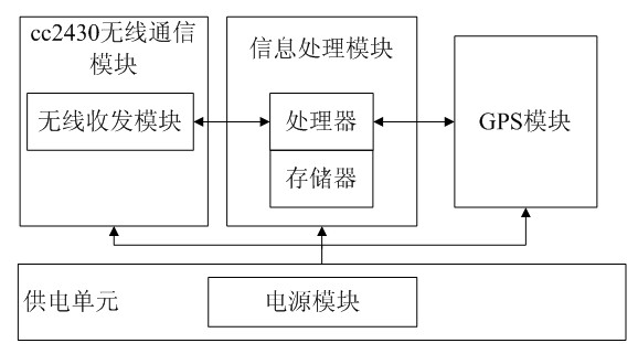 Method for monitoring exhaust gas from vehicle on road based on gas sensor and Zigbee network