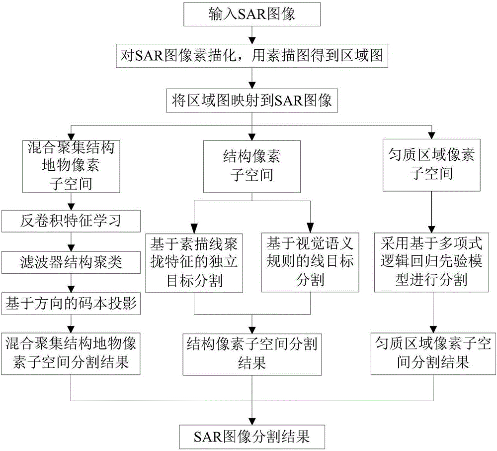 SAR image segmentation method based on feature learning and sketch line constraint