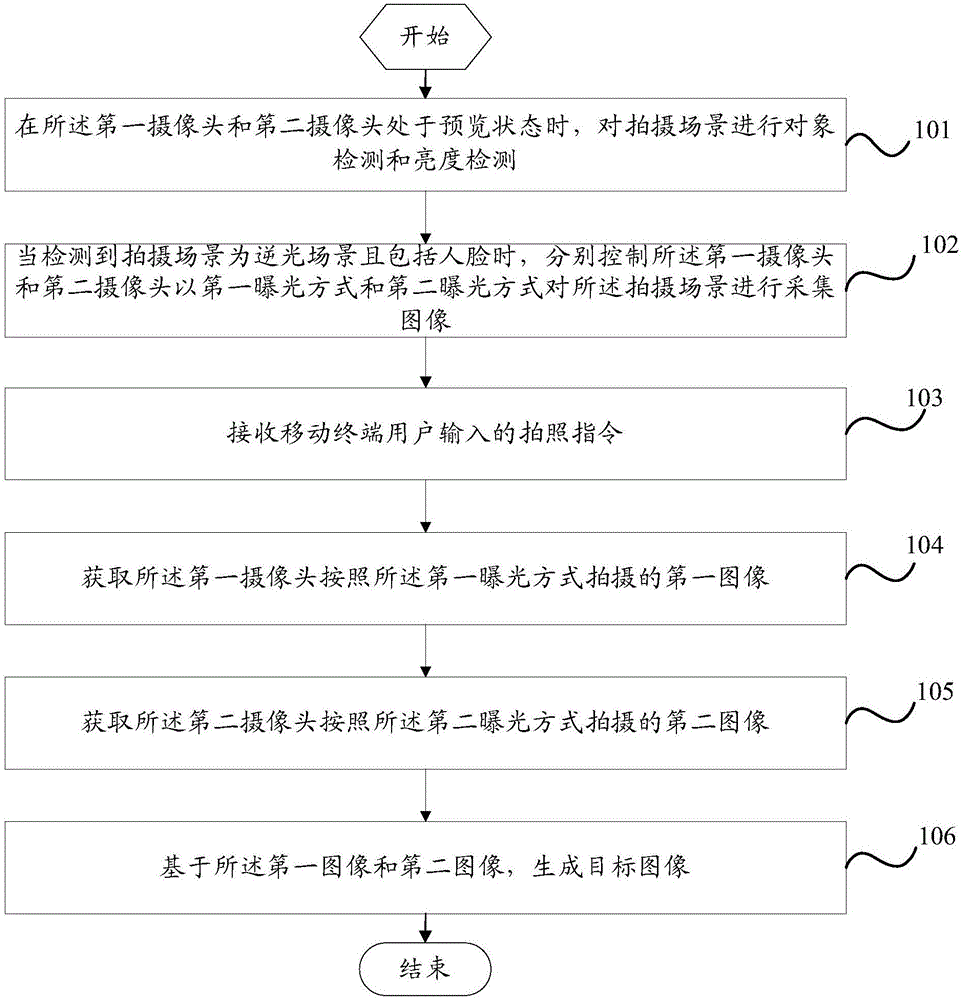 Backlight photographing method and mobile terminal